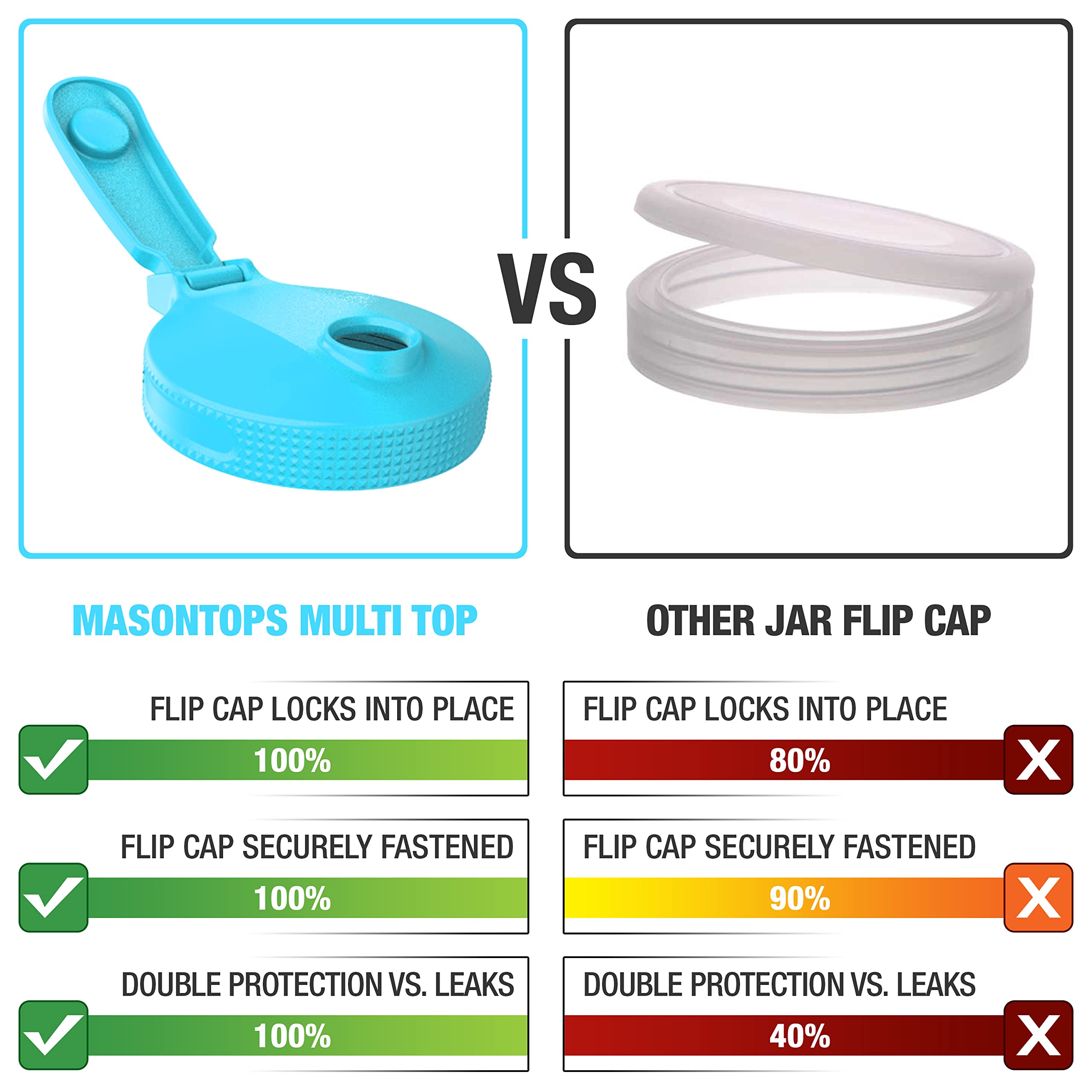 Masontops Multi Top leakproof lid with flip cap preserves freshness and minimizes spills.