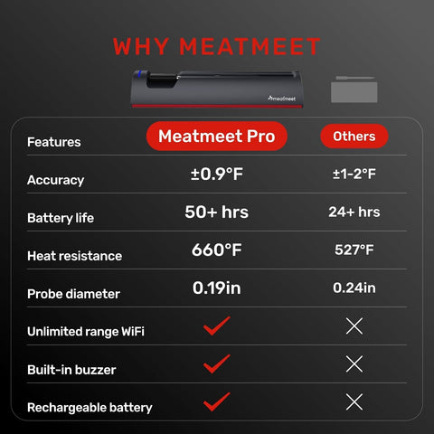 Meatmeet Pro long battery life supports extended grilling sessions