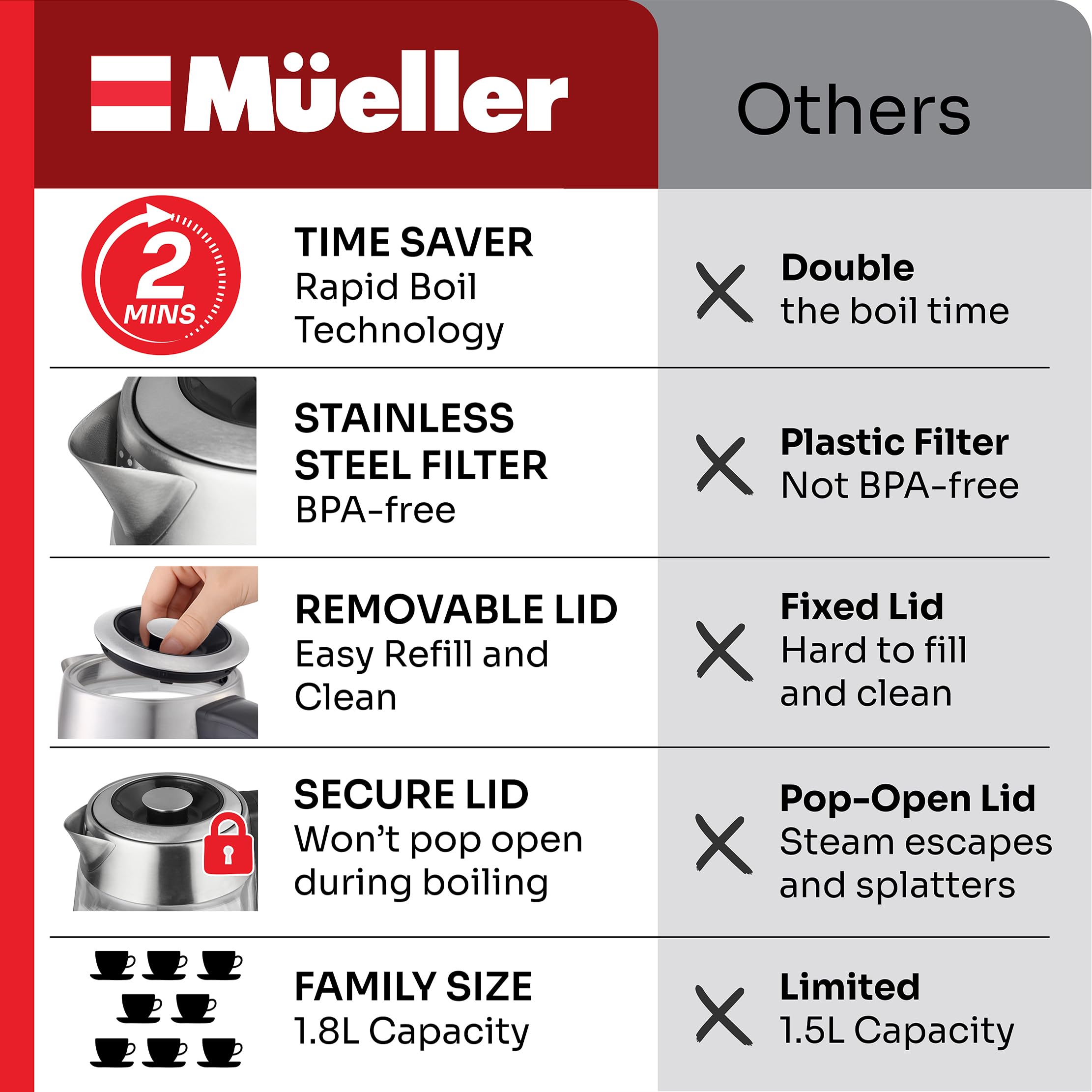 Mueller Rapid Boil Kettle 1500W rapid heat for faster hot water.