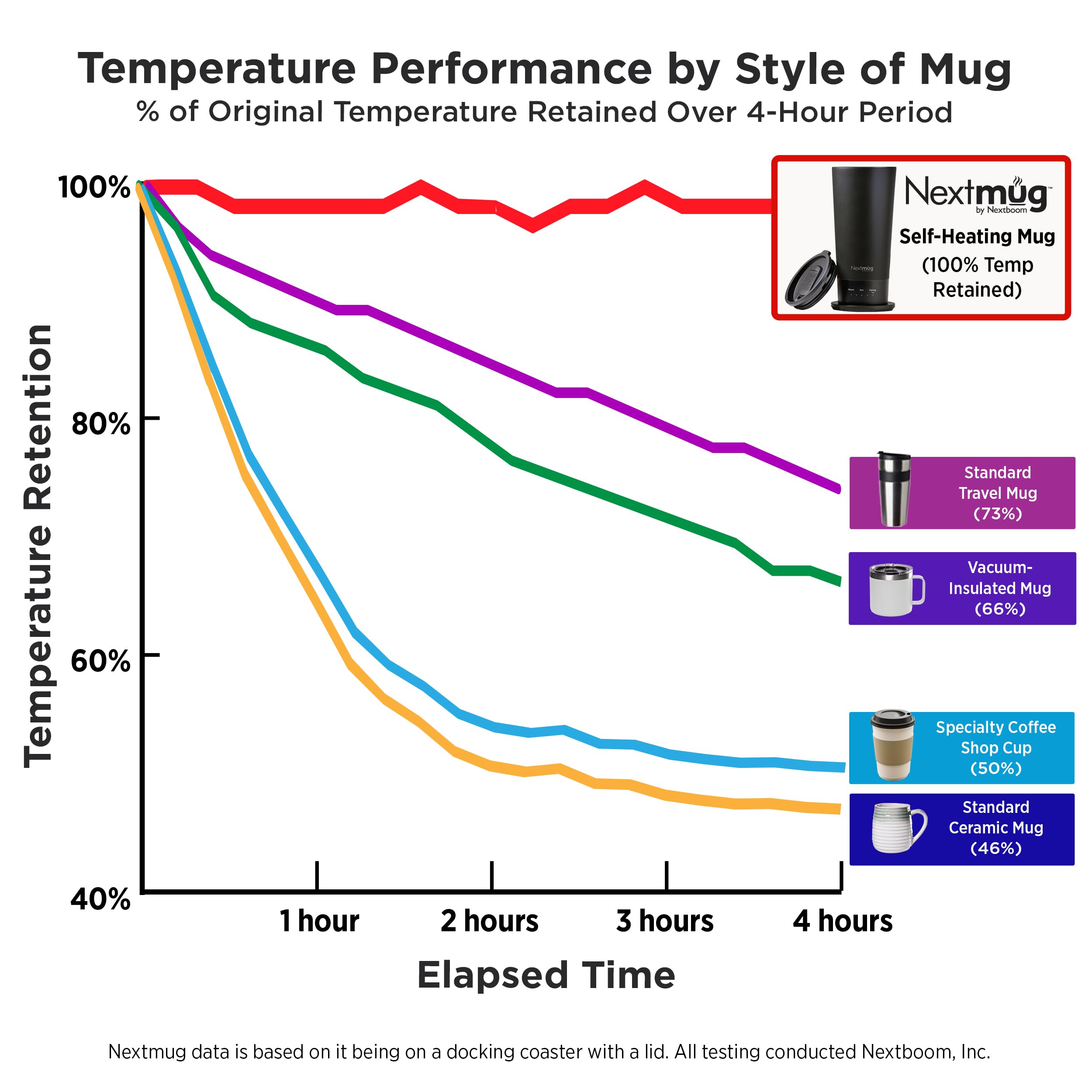 Nextmug Go on-board control provides fast temperature adjustments with a single button.