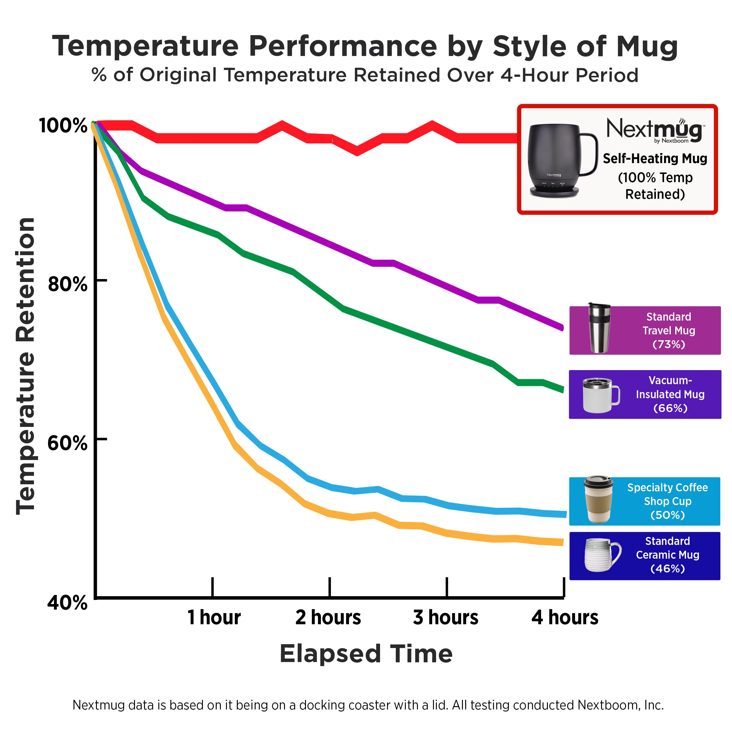 Nextmug led-battery-indicator shows real-time temperature and battery life