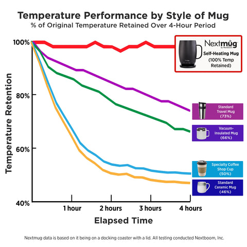 Nextmug Plus on-board control button for quick temperature changes