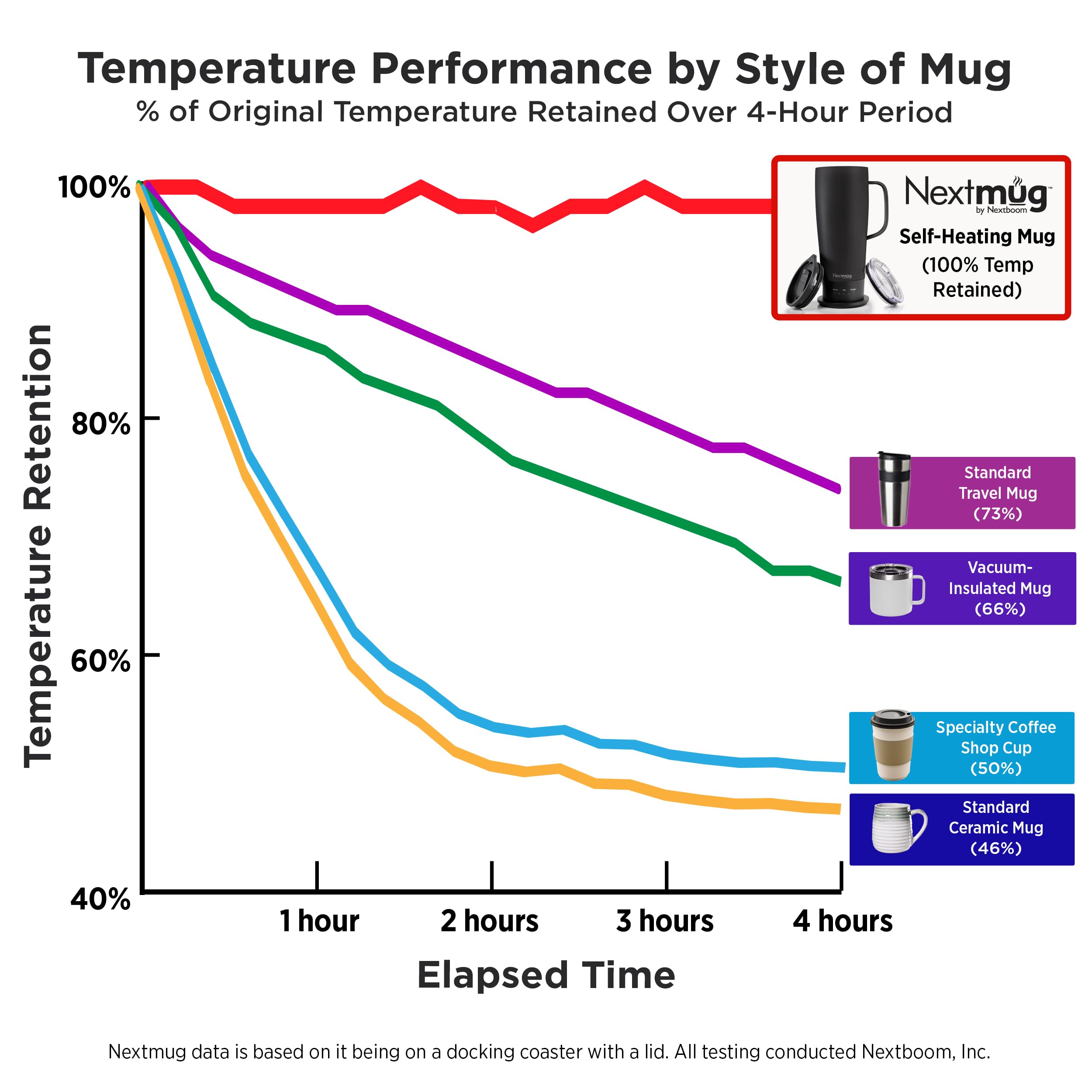 Nextmug Ultra battery indicator highlights extended warmth for longer trips.