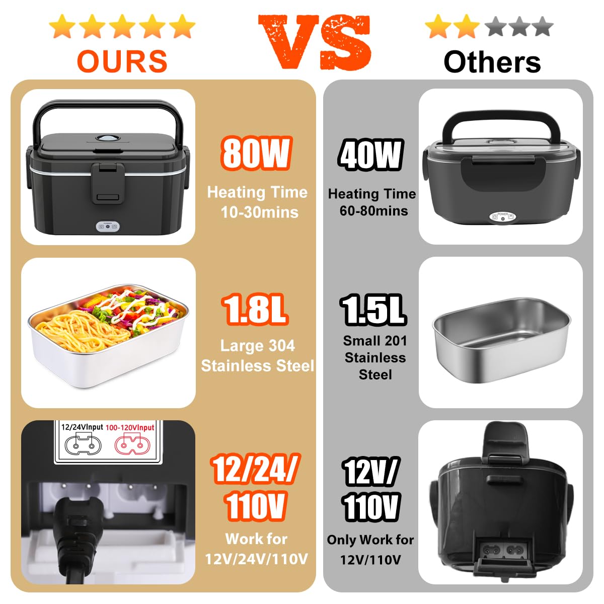 Nifogo electric lunch box 3-in-1 voltage adapter used in car for travel