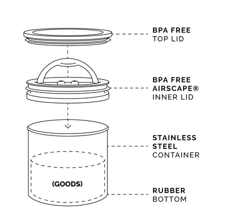 Planetary Design Airscape medium canister holds about 1 lb of coffee.