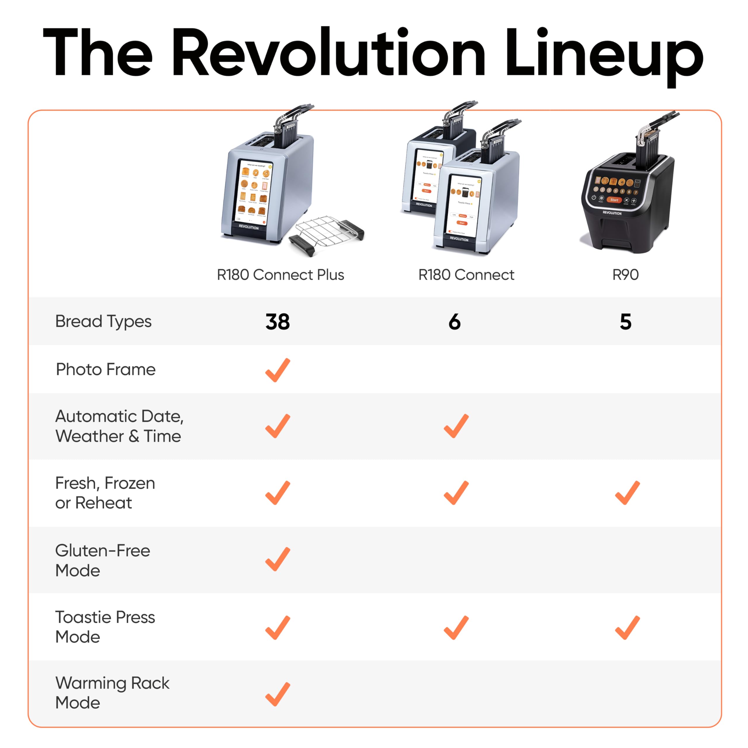 Revolution R180 Connect Plus Wi-Fi connectivity updates the clock and shows weather while toasting.