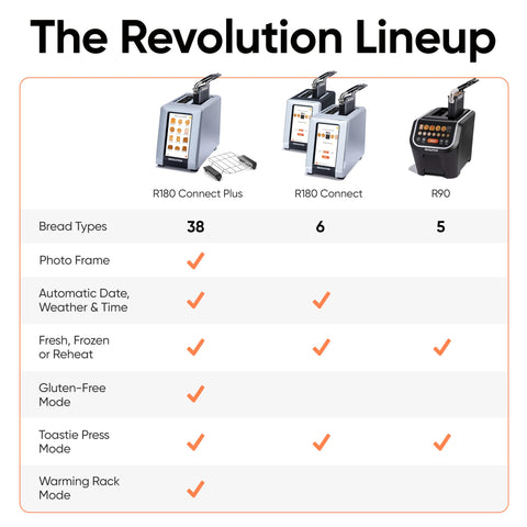 Revolution R180 Connect Plus Wi-Fi connectivity updates the clock and shows weather while toasting.