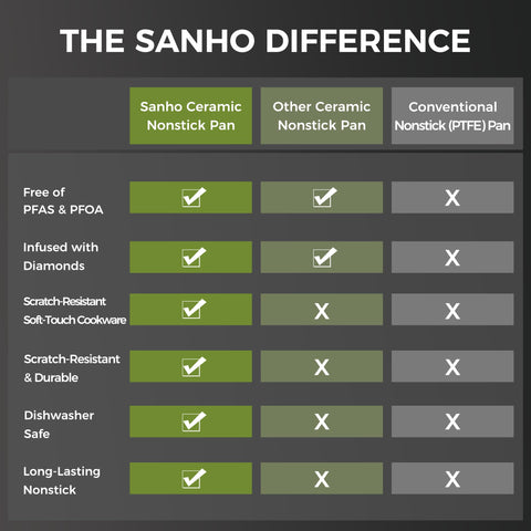 Sanho dishwasher-safe nonstick pan for easy cleanup after cooking.