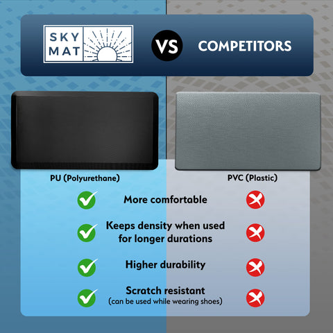 Sky Solutions Anti Fatigue Mat foam close-up showing 3/4 inch support