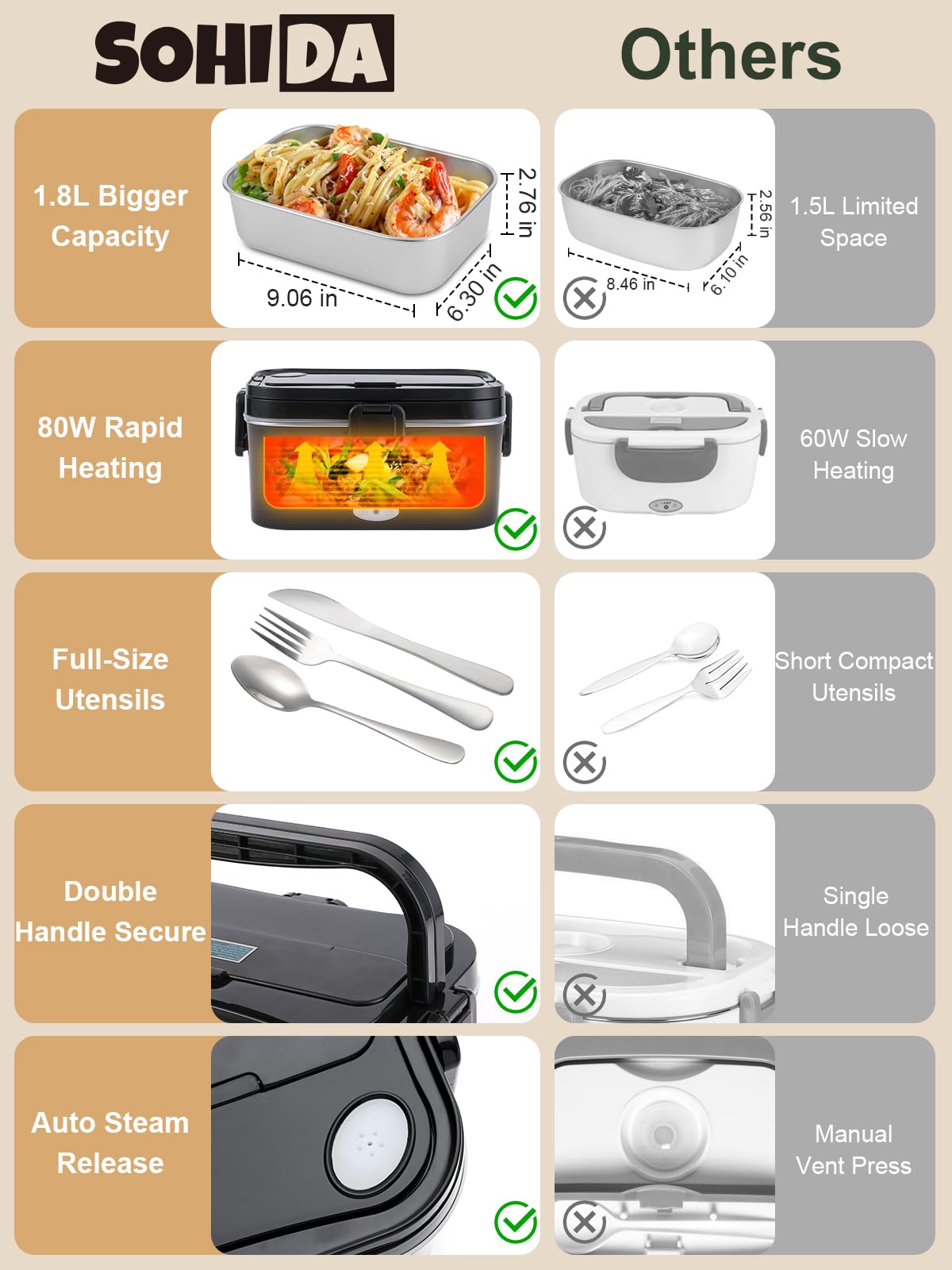 SOHIDA 80W heating system delivers hot meals quickly