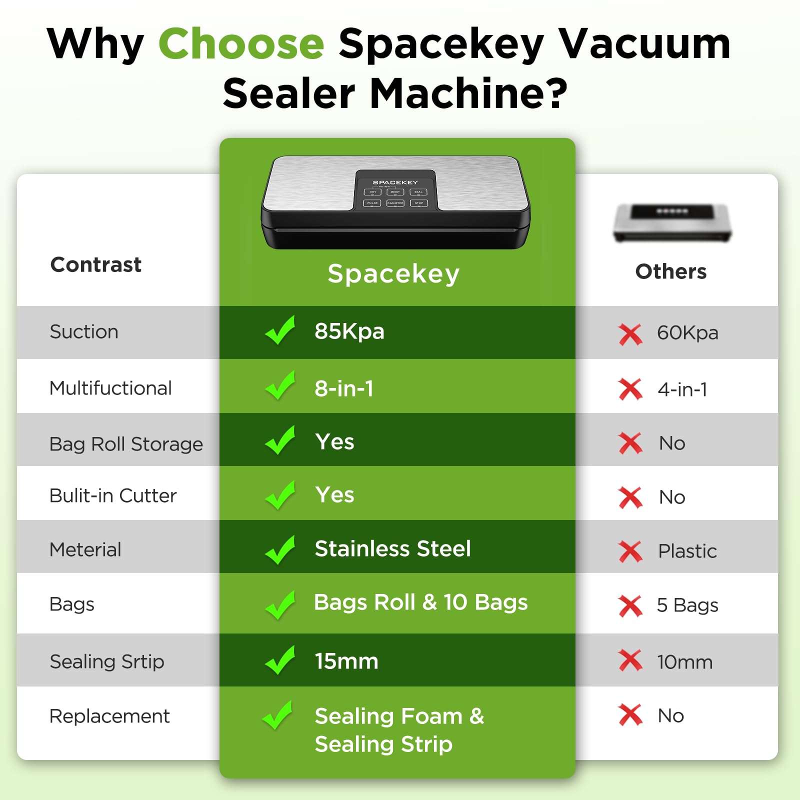Spacekey vacuum sealer 85kPa suction demonstrates strong sealing