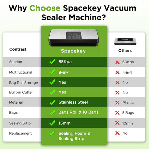 Spacekey vacuum sealer 85kPa suction demonstrates strong sealing