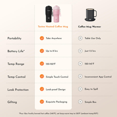 Tastee heated mug demonstrates 8-hour heat retention for long days.