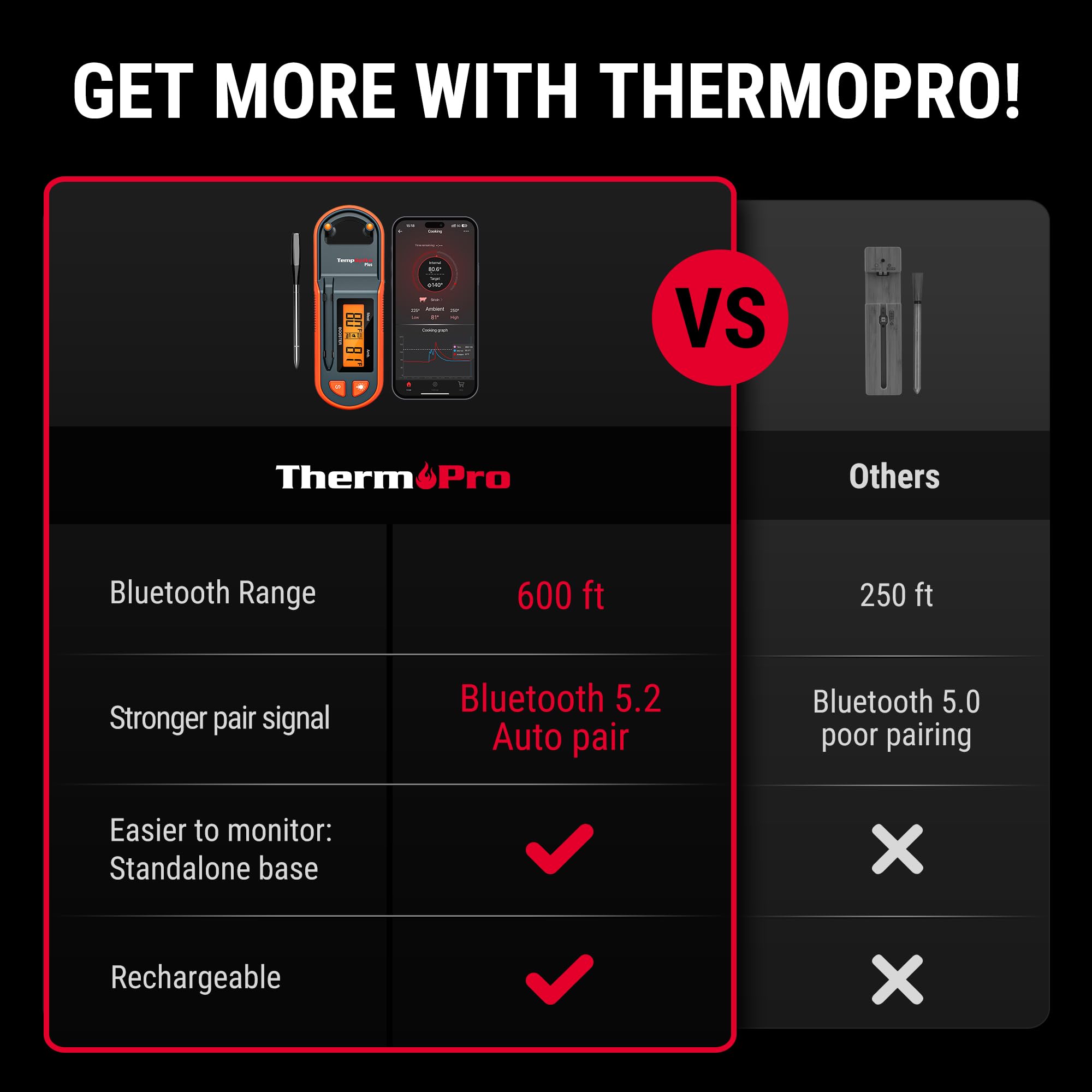ThermoPro TempSpike IP67 waterproof probe head withstands heat.