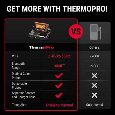 ThermoPro TempSpike Pro thin color coded probes for precise, juicier meat.