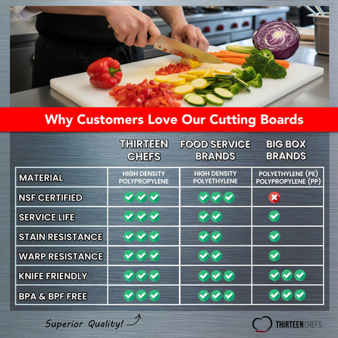 Thirteen Chefs cutting board 18x12 in dishwasher safe setup for quick cleaning.