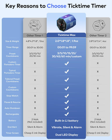 Ticktime Pomodoro Cube with seven presets enables quick task timing.