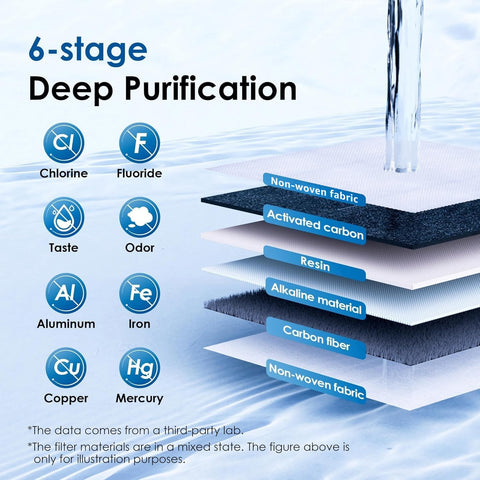Waterdrop Alkaline Lucid pitcher 6-stage filter cross-section for contaminant reduction.