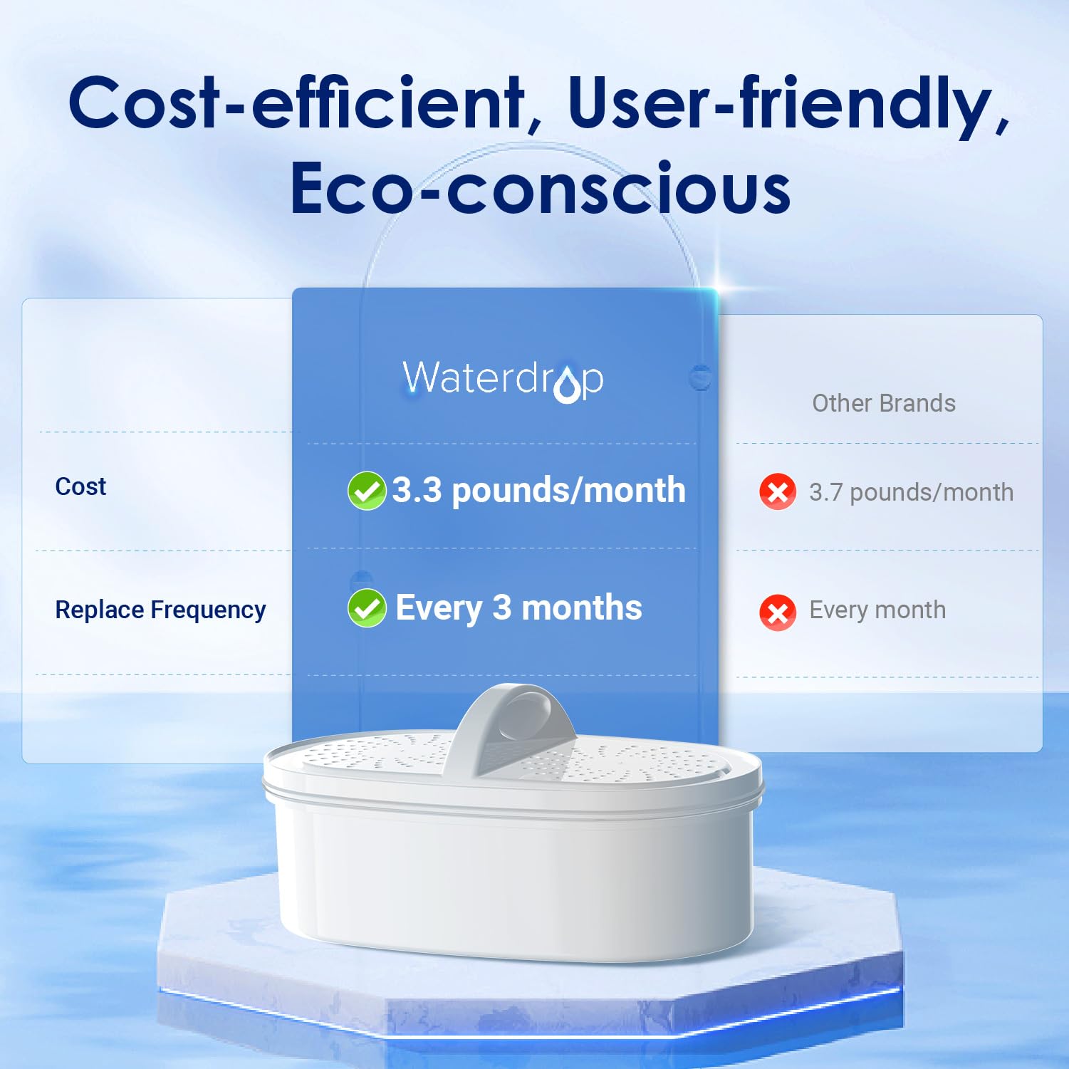 Waterdrop pitcher fits most refrigerators for compact storage and easy access.