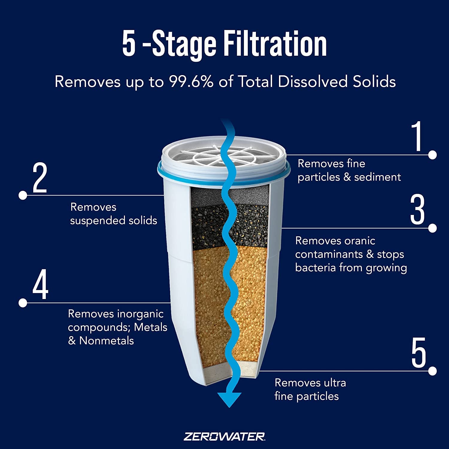 ZeroWater replacement filters 2-pack side view highlighting five-stage filtration